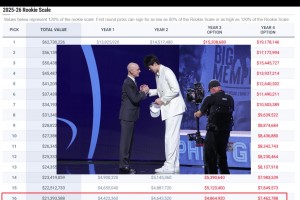 🤑赚麻了！杨瀚森将拿到4年2139万合同！最后一年可达到746万美金！